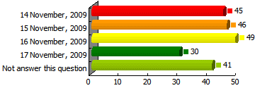 Date of attendance