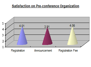 Summary of Satisfaction on Pre-conference  organization