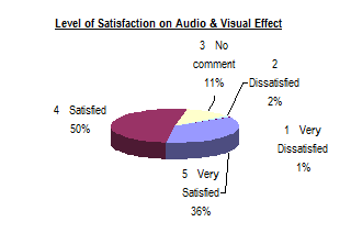 Audio & Visual Effect