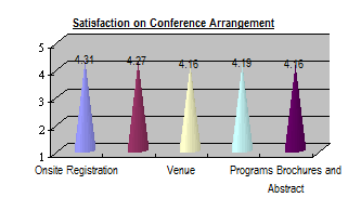 Summary of Satisfaction on Conference  Arrangement