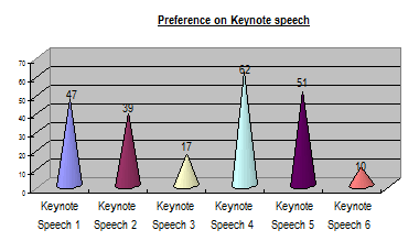 Symposium : Please select the keynote speeches (not more than 2) which you found most interested in and useful
