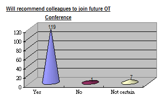 Will you recommend your colleagues to attend similar Occupational Therapy Conference in future?