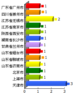 统计：题目 (1) 你来自那里？