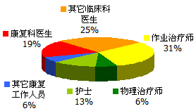 统计：题目 (2) 你是什么专业？