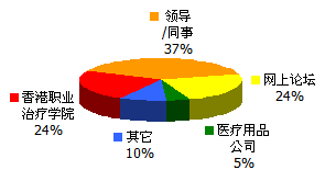 统计：题目 (4) 你是从何得知是次论坛的消息？（可选多于一项）