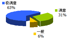 统计：题目 (8) 对学院行政主任罗慧敏小姐及王琳小姐的评价及意见：