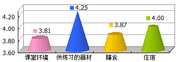 统计：题目 (13) 场地安排 - 总结