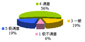 统计：题目 (13) 场地安排 - 课室环境