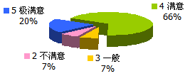 统计：题目 (13) 场地安排 - 住宿